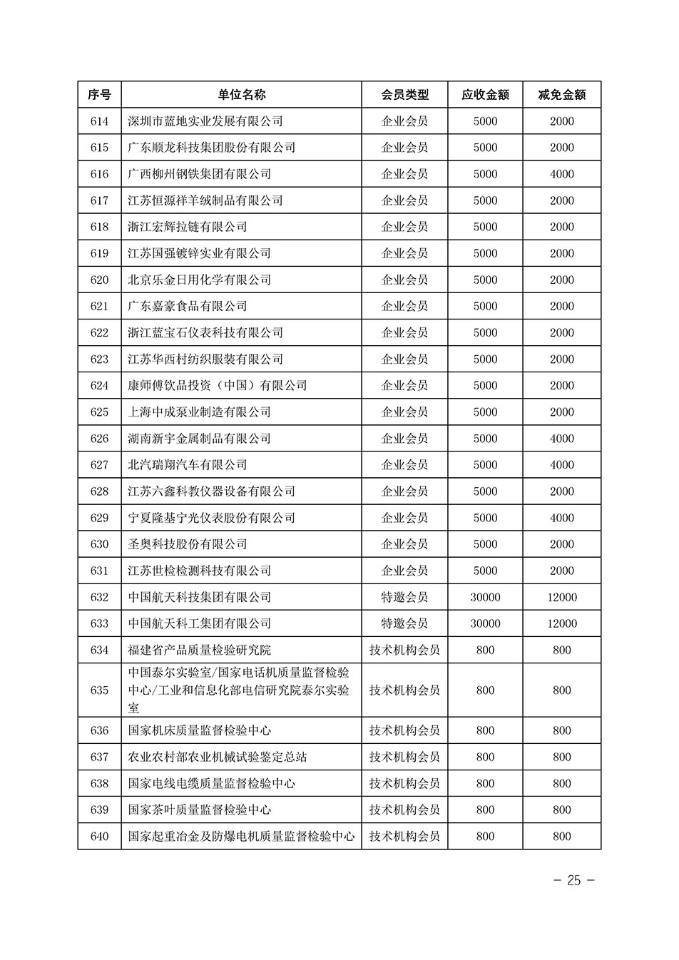 中國質量檢驗協會關于發布《中國質量檢驗協會2023年度會費減免明細列表》的公告
