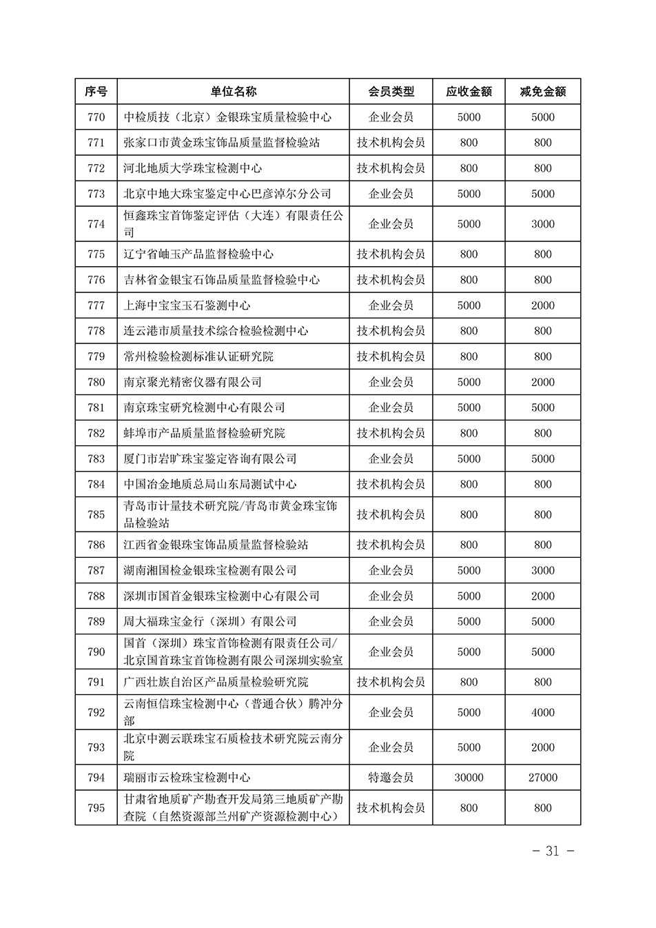 中國質量檢驗協會關于發布《中國質量檢驗協會2023年度會費減免明細列表》的公告